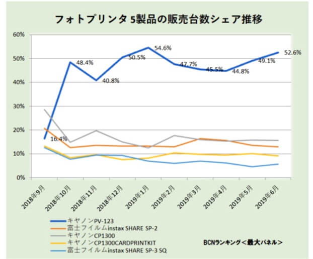 キヤノンのモバイルフォトプリンタinspicが好調シェアが5割以上に Dmaniax Com