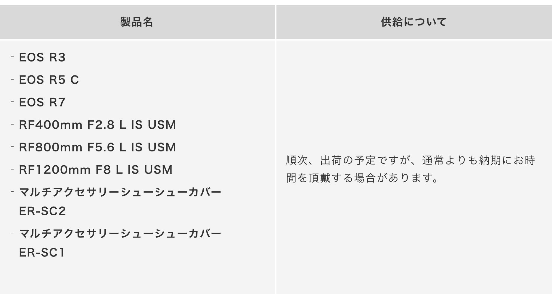 キヤノンが供給不足の製品リストを更新、EOS R3、R5C、R7は